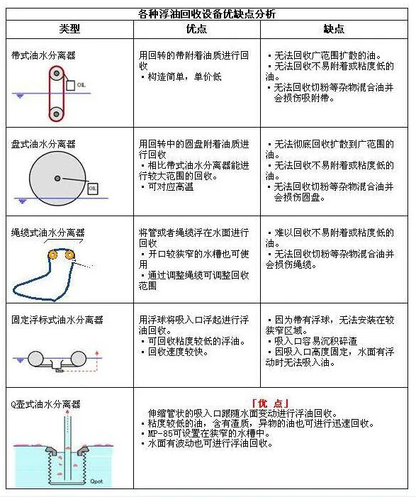 各種工業(yè)油水分離器的優(yōu)缺點(diǎn)分析對比圖